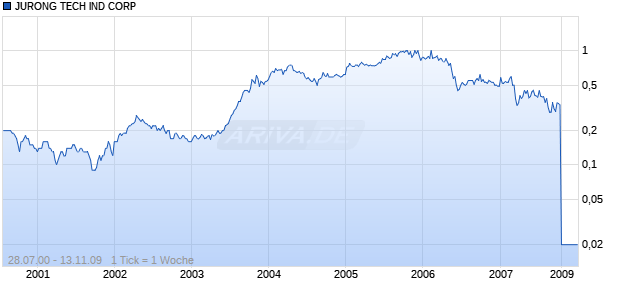 JURONG TECH IND CORP Chart