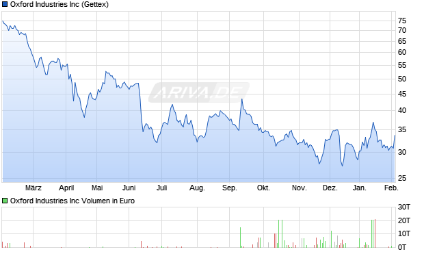 Oxford Industries Aktie Chart