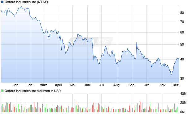 Oxford Industries Aktie Chart