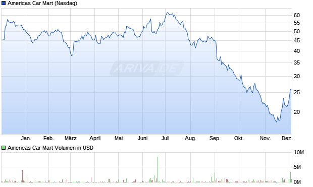 Americas Car Mart Aktie Chart