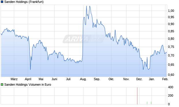 Sanden Holdings Aktie Chart