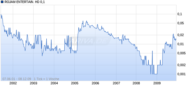 ROJAM ENTERTAIN. HD 0,1 Chart