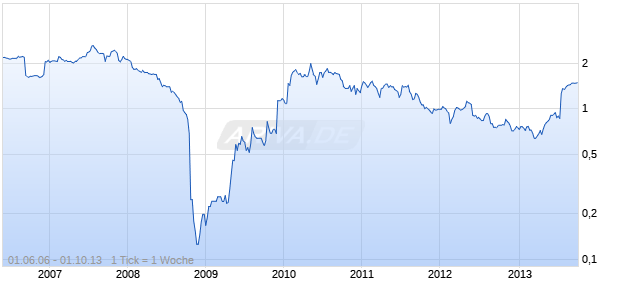 PROSPERITY MINERALS HLDGS LT Chart