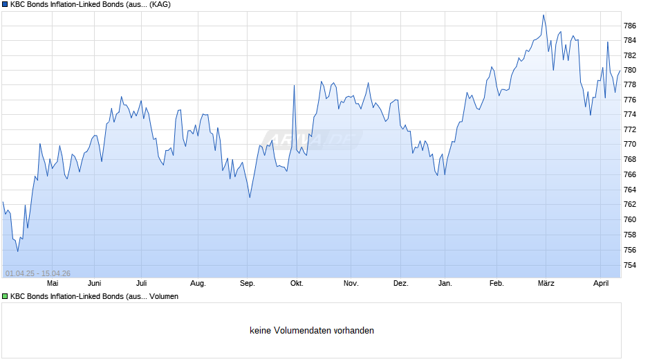 KBC Bonds Inflation-Linked Bonds (auss.) Chart