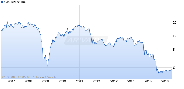 CTC MEDIA INC Chart