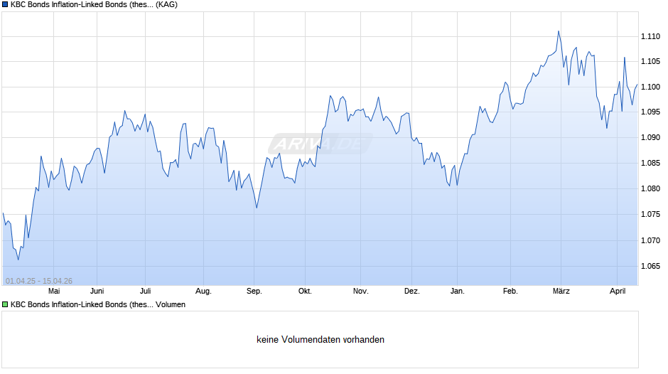 KBC Bonds Inflation-Linked Bonds (thes.) Chart