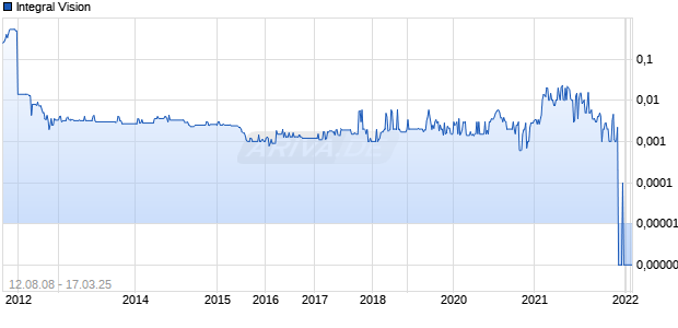 Integral Vision Chart