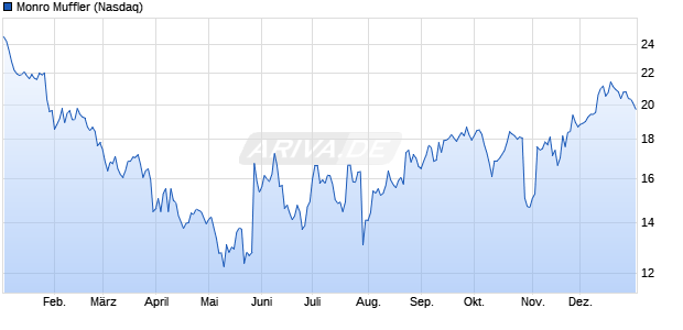 Monro Muffler Aktie Chart