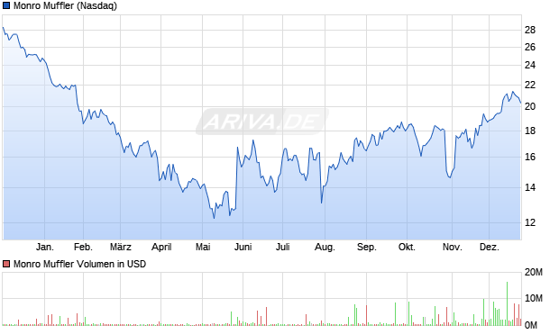 Monro Muffler Aktie Chart