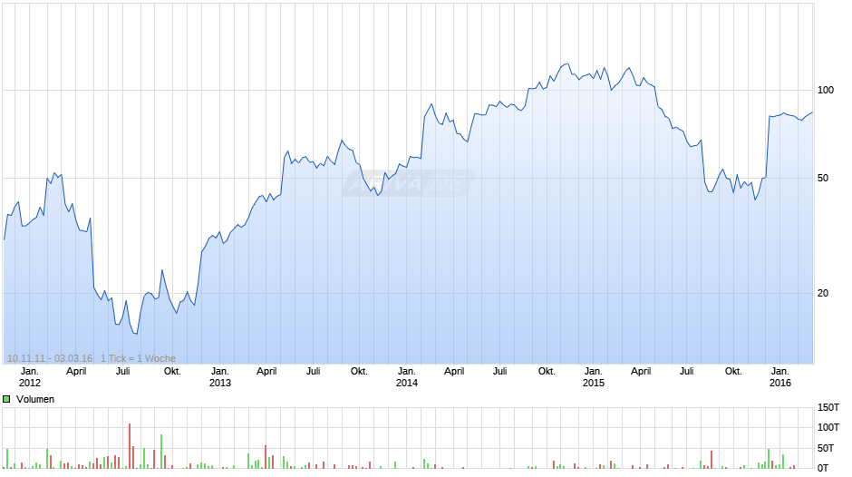 Keurig Green Mountain Chart