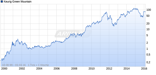 Keurig Green Mountain Chart