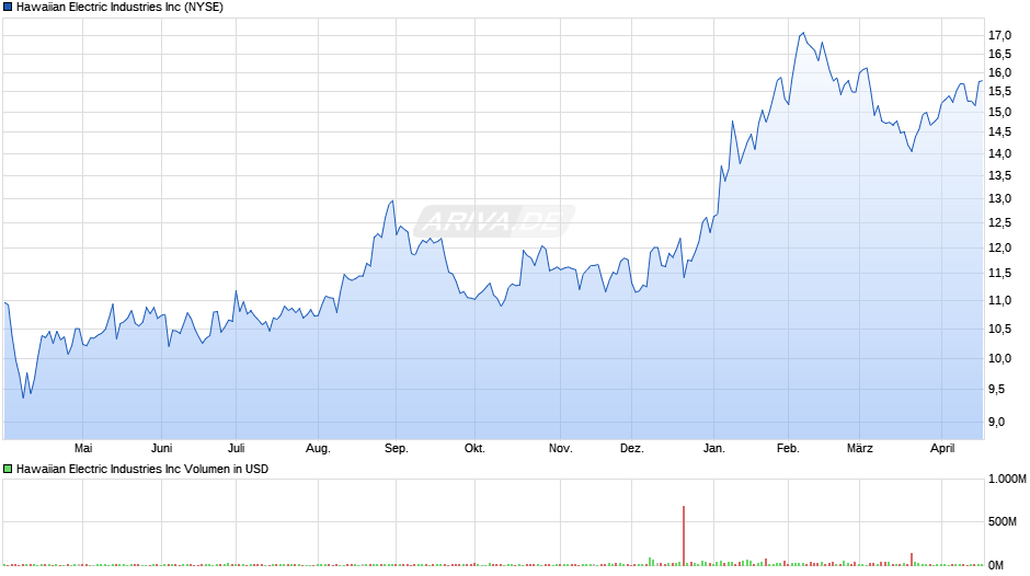Hawaiian Electric Industries Chart