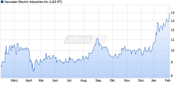 Hawaiian Electric Industries Aktie Chart