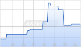 Hawaiian Electric Industries Inc Chart