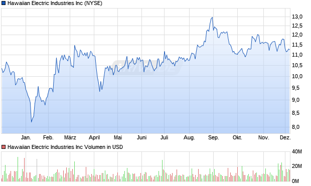 Hawaiian Electric Industries Aktie Chart