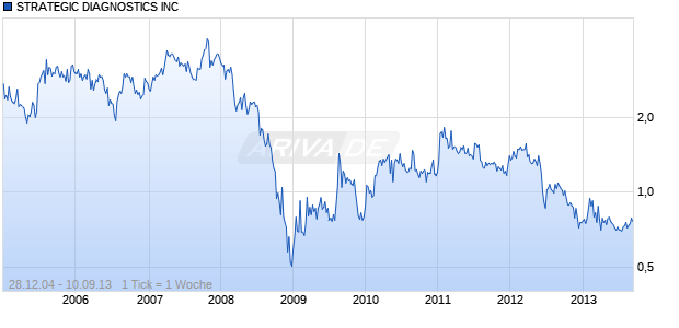 STRATEGIC DIAGNOSTICS INC Chart