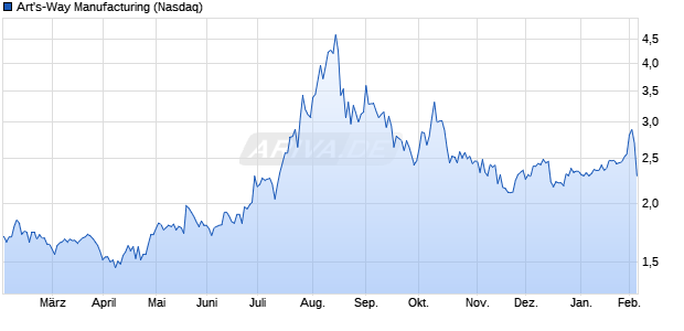 Art's-Way Manufacturing Aktie Chart