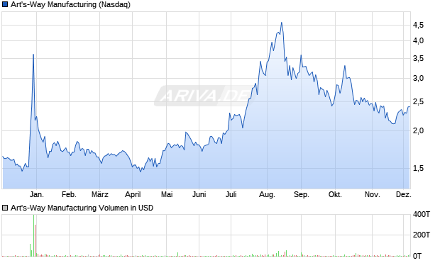Art's-Way Manufacturing Aktie Chart