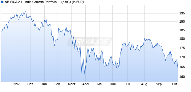Performance des AB SICAV I - India Growth Portfolio AX EUR (WKN A0JMHQ, ISIN LU0252216485)