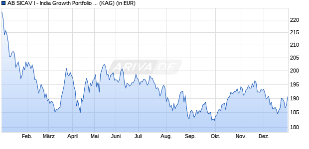 Performance des AB SICAV I - India Growth Portfolio AX EUR (WKN A0JMHQ, ISIN LU0252216485)