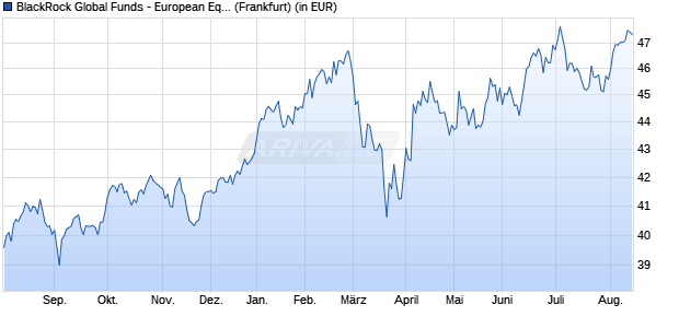 Performance des BlackRock Global Funds - European Eqty Trans. Fd A2 USD (WKN A0J2YE, ISIN LU0252970834)