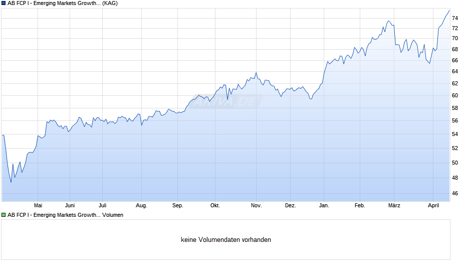 AB FCP I - Emerging Markets Growth Portfolio I EUR Chart