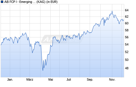 Performance des AB FCP I - Emerging Markets Growth Portfolio I EUR (WKN A0JMJD, ISIN LU0232528728)