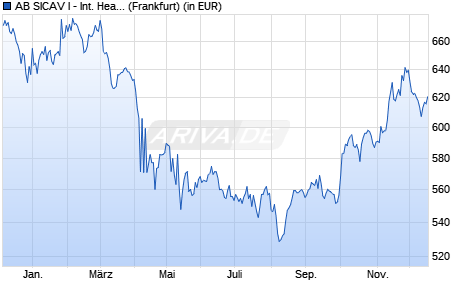 Performance des AB SICAV I - International Health Care Portf. I EUR (WKN A0JMHL, ISIN LU0251855366)
