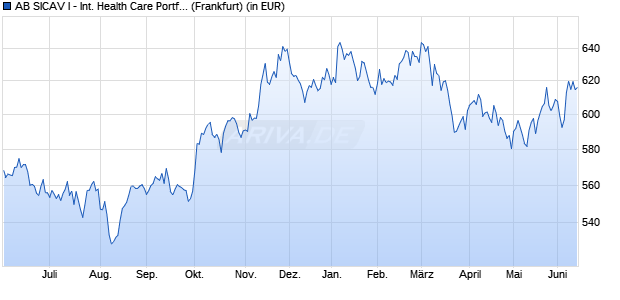 Performance des AB SICAV I - International Health Care Portf. I EUR (WKN A0JMHL, ISIN LU0251855366)