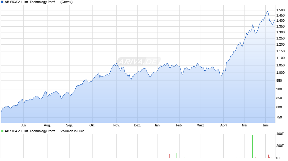 AB SICAV I - International Technology Portf. A EUR Chart