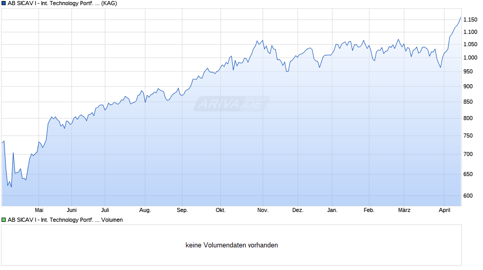 AB SICAV I - International Technology Portf. A EUR Chart
