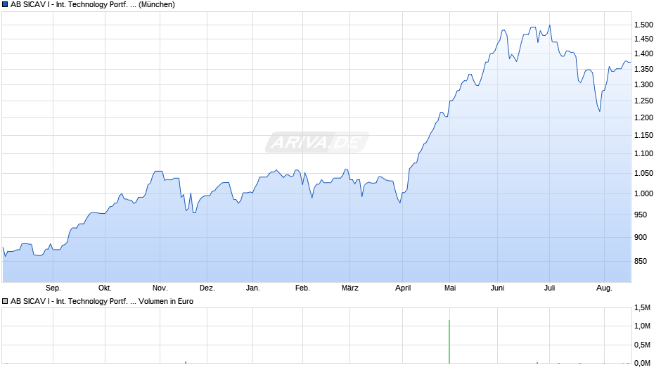 AB SICAV I - International Technology Portf. A EUR Chart