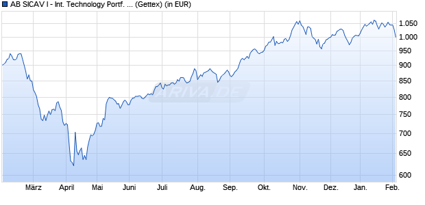 Performance des AB SICAV I - International Technology Portf. A EUR (WKN A0JMHM, ISIN LU0252219315)