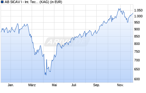 Performance des AB SICAV I - International Technology Portf. A EUR (WKN A0JMHM, ISIN LU0252219315)