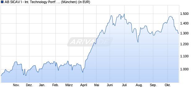 Performance des AB SICAV I - International Technology Portf. A EUR (WKN A0JMHM, ISIN LU0252219315)