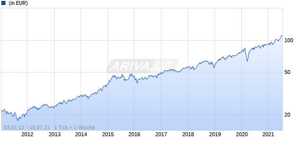 American Growth Portfolio B EUR Chart