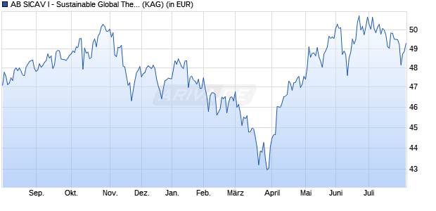 Performance des AB SICAV I - Sustainable Global Thematic Portfolio I EUR (WKN A0JMHV, ISIN LU0252216998)