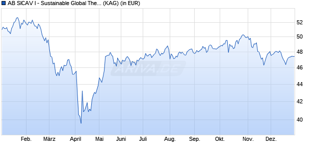 Performance des AB SICAV I - Sustainable Global Thematic Portfolio I EUR (WKN A0JMHV, ISIN LU0252216998)