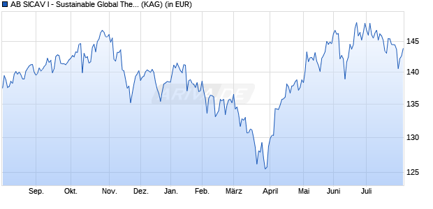 Performance des AB SICAV I - Sustainable Global Thematic Portfolio Ix EUR (WKN A0JMG8, ISIN LU0232558980)