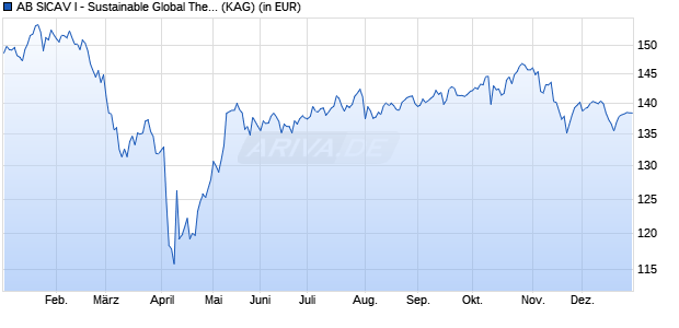 Performance des AB SICAV I - Sustainable Global Thematic Portfolio Ix EUR (WKN A0JMG8, ISIN LU0232558980)