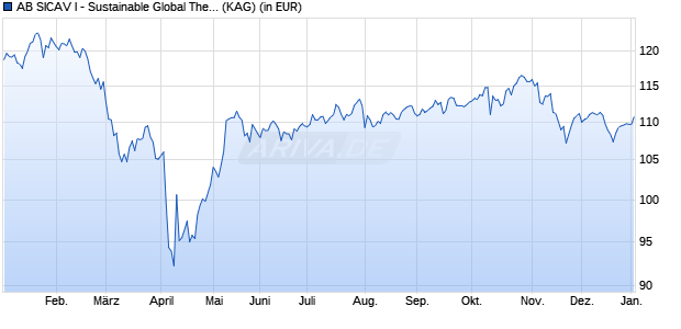 Performance des AB SICAV I - Sustainable Global Thematic Portfolio Ax EUR (WKN A0JMG6, ISIN LU0232552355)