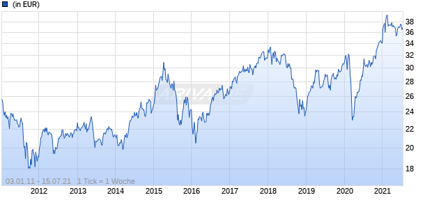 ACMBernstein SICAV - Emerging Markets Growth Portfolio B EUR Chart