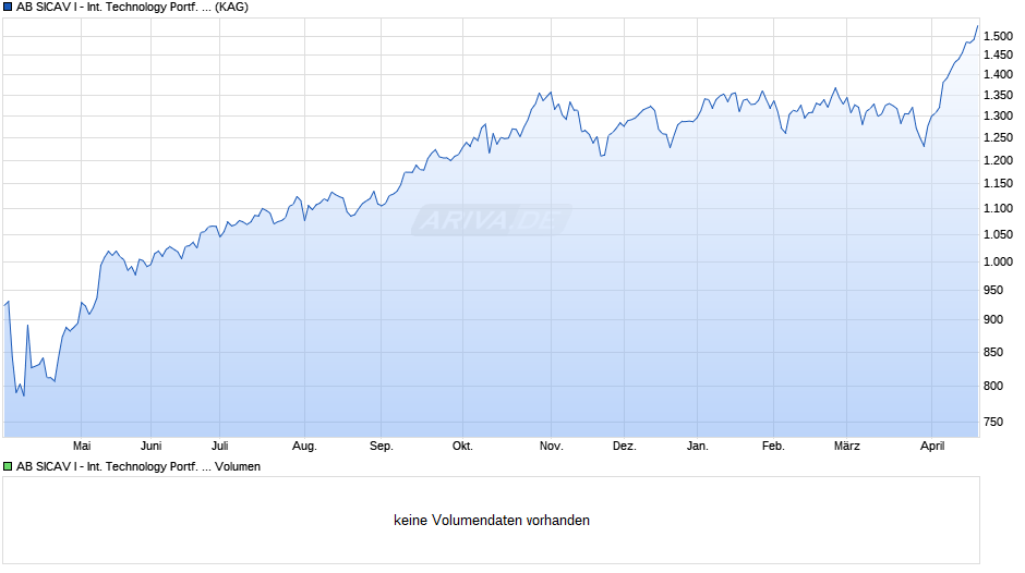 AB SICAV I - International Technology Portf. I EUR Chart