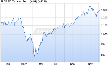 Performance des AB SICAV I - International Technology Portf. I EUR (WKN A0JMHP, ISIN LU0252218424)
