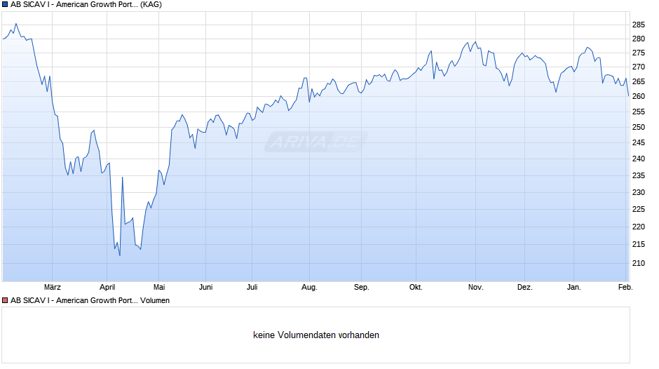 AB SICAV I - American Growth Portfolio I EUR Chart