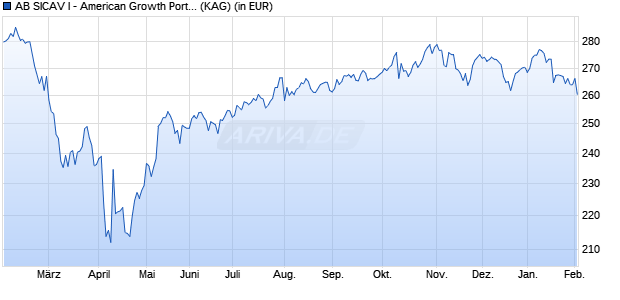 Performance des AB SICAV I - American Growth Portfolio I EUR (WKN A0JMH7, ISIN LU0232524818)