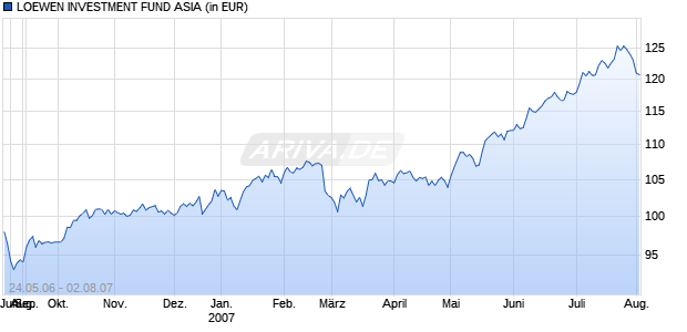 LOEWEN INVESTMENT FUND ASIA Chart