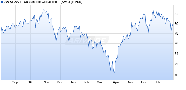 Performance des AB SICAV I - Sustainable Global Thematic Portfolio Bx EUR (WKN A0JMG7, ISIN LU0232558048)