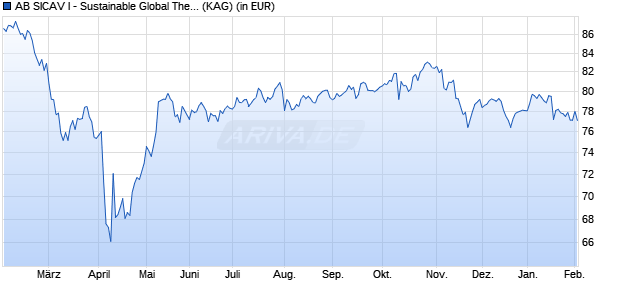 Performance des AB SICAV I - Sustainable Global Thematic Portfolio Bx EUR (WKN A0JMG7, ISIN LU0232558048)