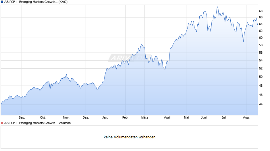 AB FCP I - Emerging Markets Growth Portfolio A EUR Chart
